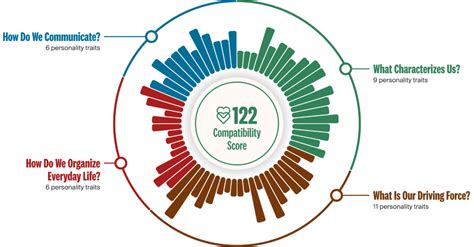 What the eharmony Compatibility Score tells you